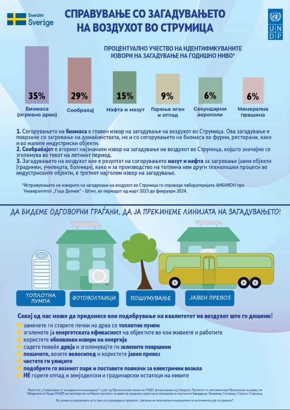 Заедно дишеме подобро: Струмица подига јавна свест за чист воздух Заедно дишеме подобро: Струмица подига јавна свест за чист воздух