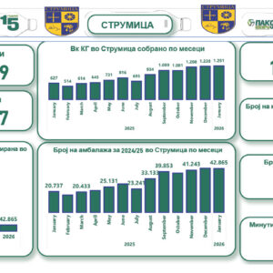Струмица со пример за одржлива иднина: Над 15 тони амбалажа рециклирана преку вендинг машини