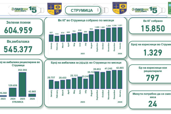 Струмица со пример за одржлива иднина: Над 15 тони амбалажа рециклирана преку...