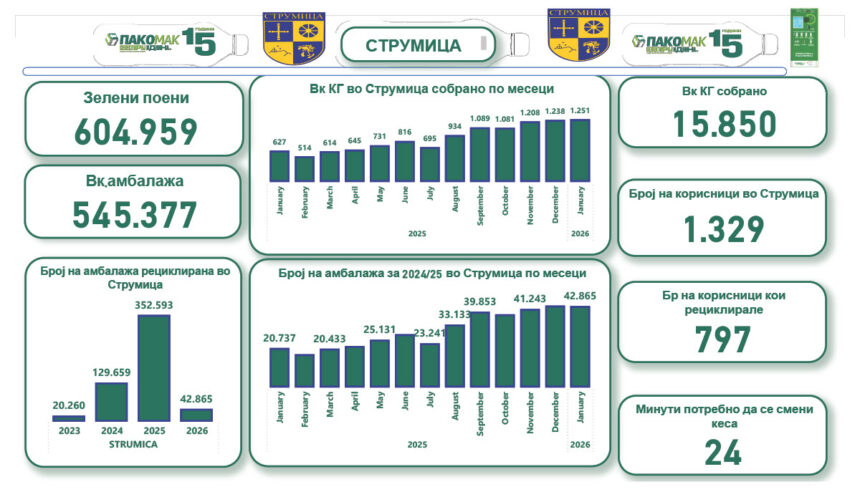 Струмица со пример за одржлива иднина: Над 15 тони амбалажа рециклирана преку вендинг машини